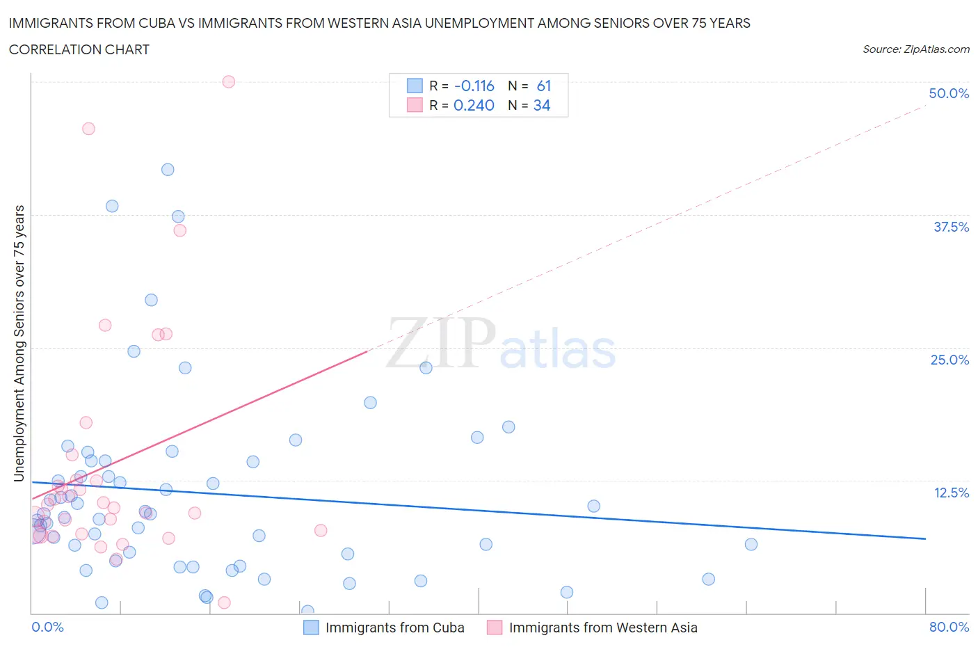 Immigrants from Cuba vs Immigrants from Western Asia Unemployment Among Seniors over 75 years