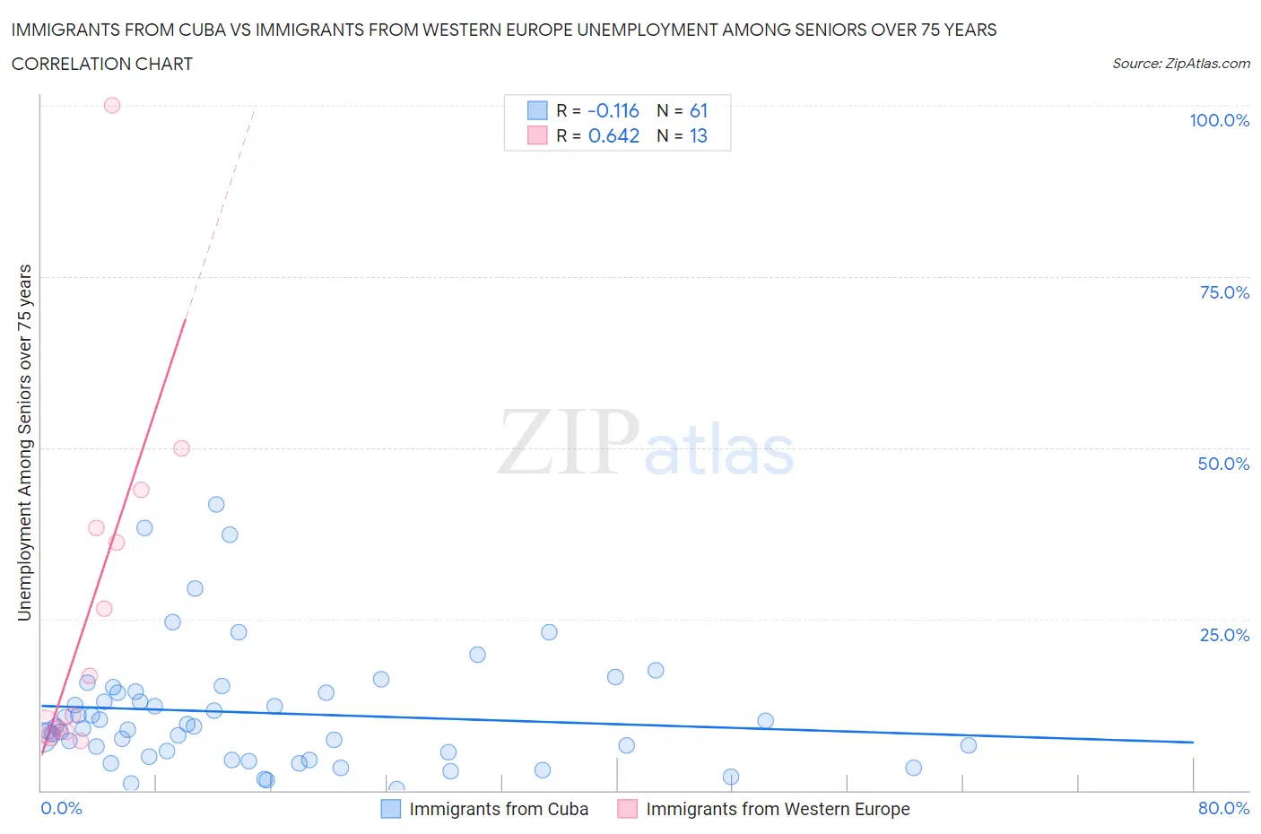 Immigrants from Cuba vs Immigrants from Western Europe Unemployment Among Seniors over 75 years