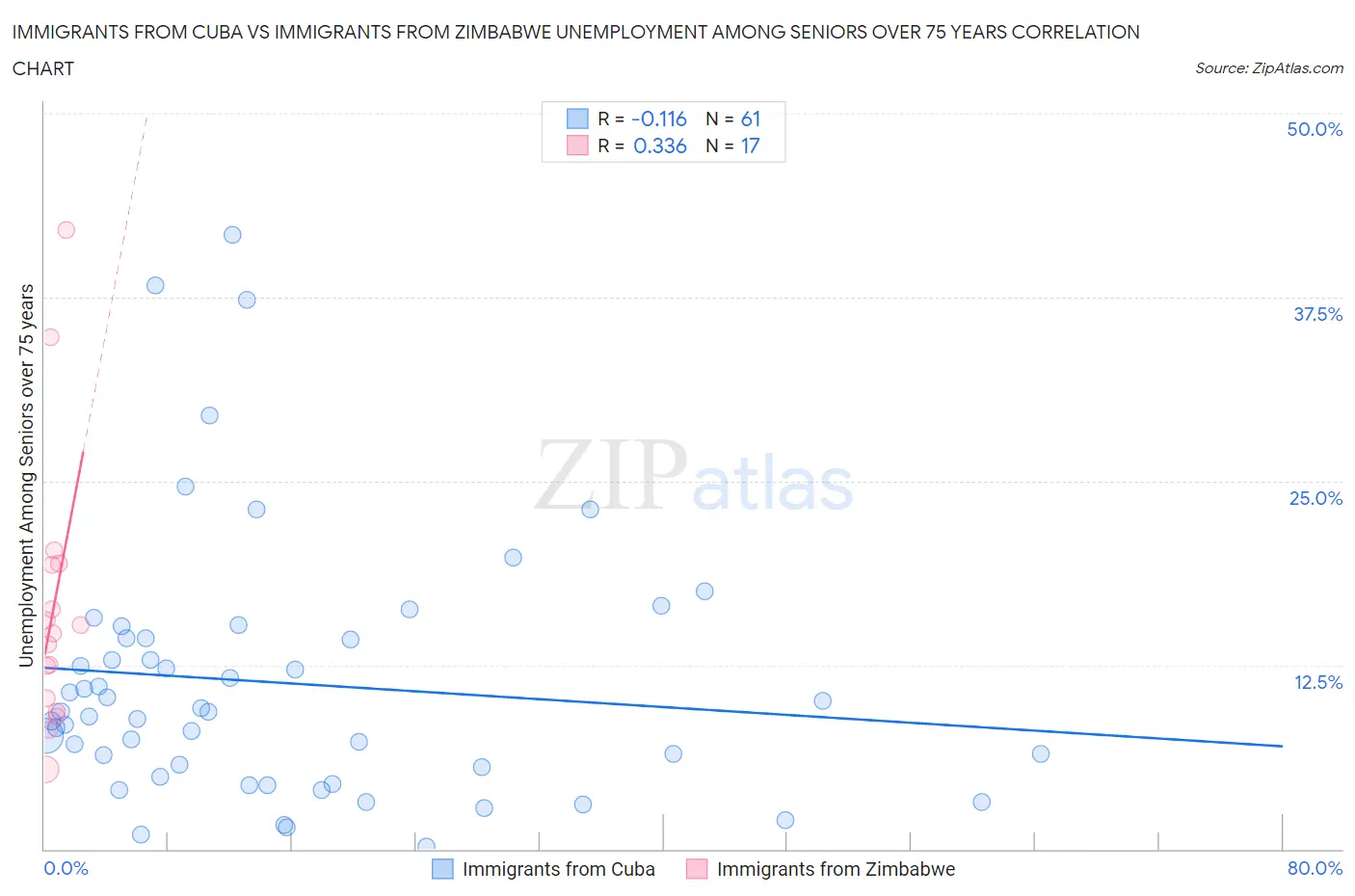 Immigrants from Cuba vs Immigrants from Zimbabwe Unemployment Among Seniors over 75 years