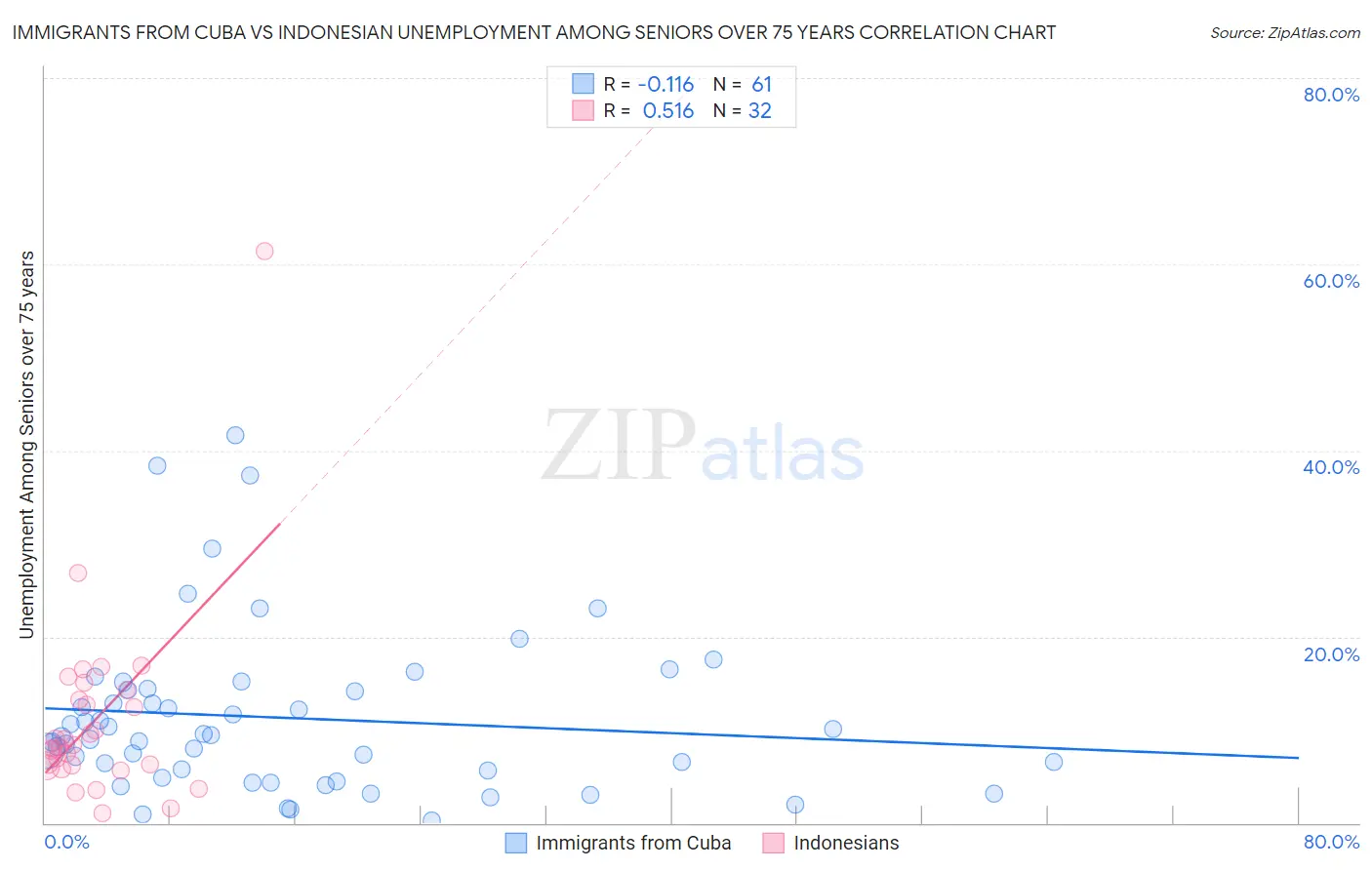Immigrants from Cuba vs Indonesian Unemployment Among Seniors over 75 years
