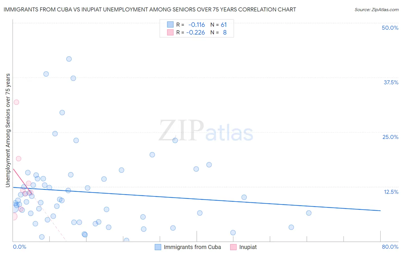 Immigrants from Cuba vs Inupiat Unemployment Among Seniors over 75 years