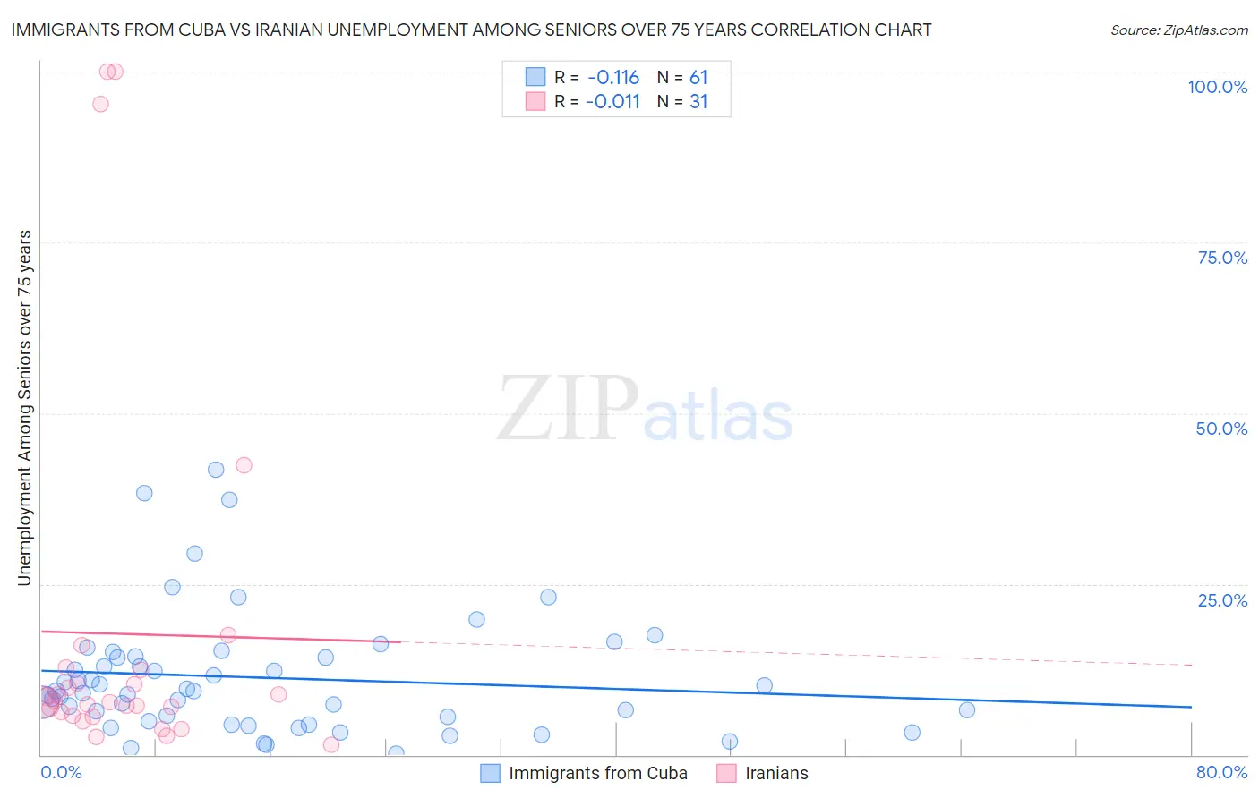 Immigrants from Cuba vs Iranian Unemployment Among Seniors over 75 years