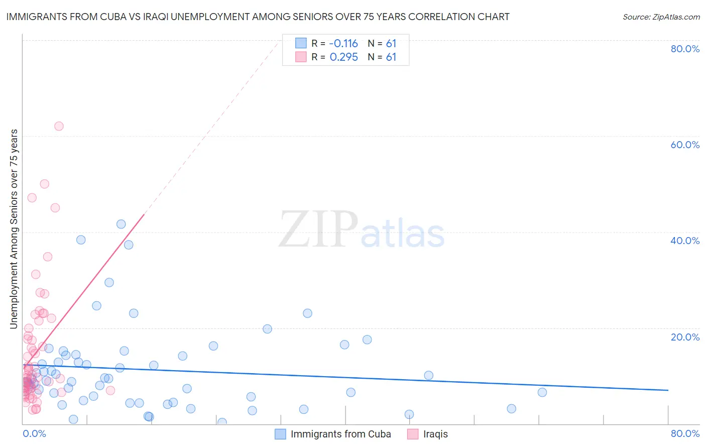 Immigrants from Cuba vs Iraqi Unemployment Among Seniors over 75 years