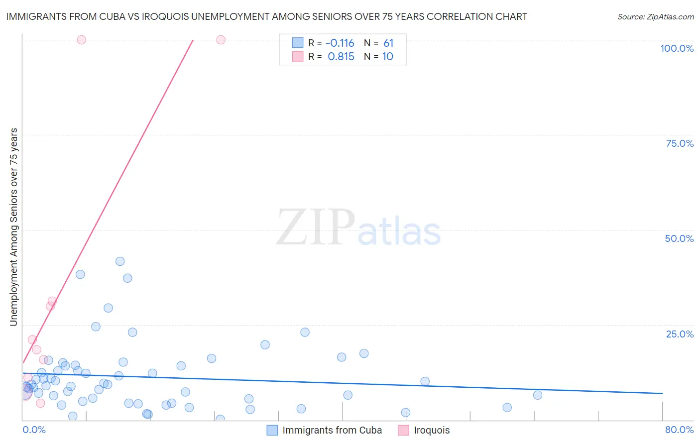 Immigrants from Cuba vs Iroquois Unemployment Among Seniors over 75 years