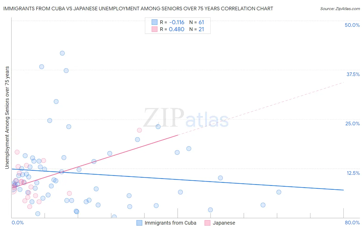 Immigrants from Cuba vs Japanese Unemployment Among Seniors over 75 years