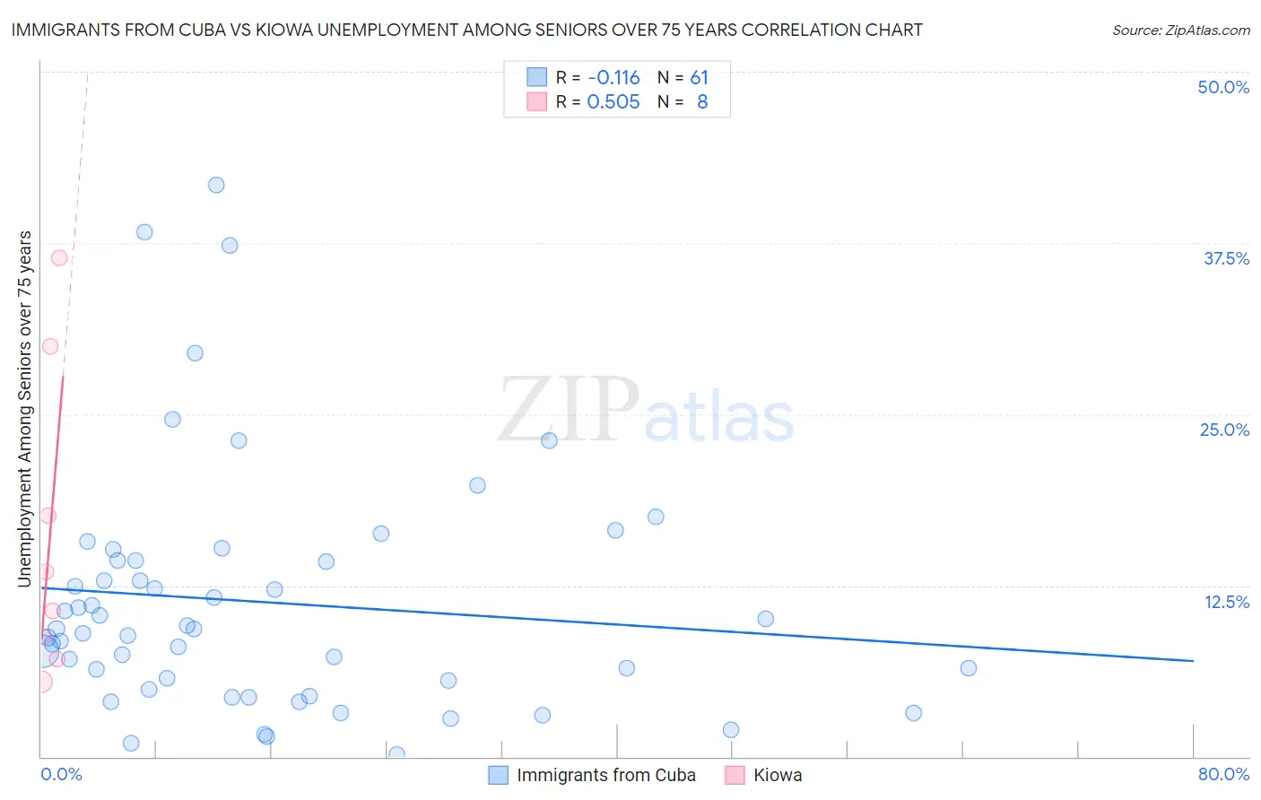 Immigrants from Cuba vs Kiowa Unemployment Among Seniors over 75 years