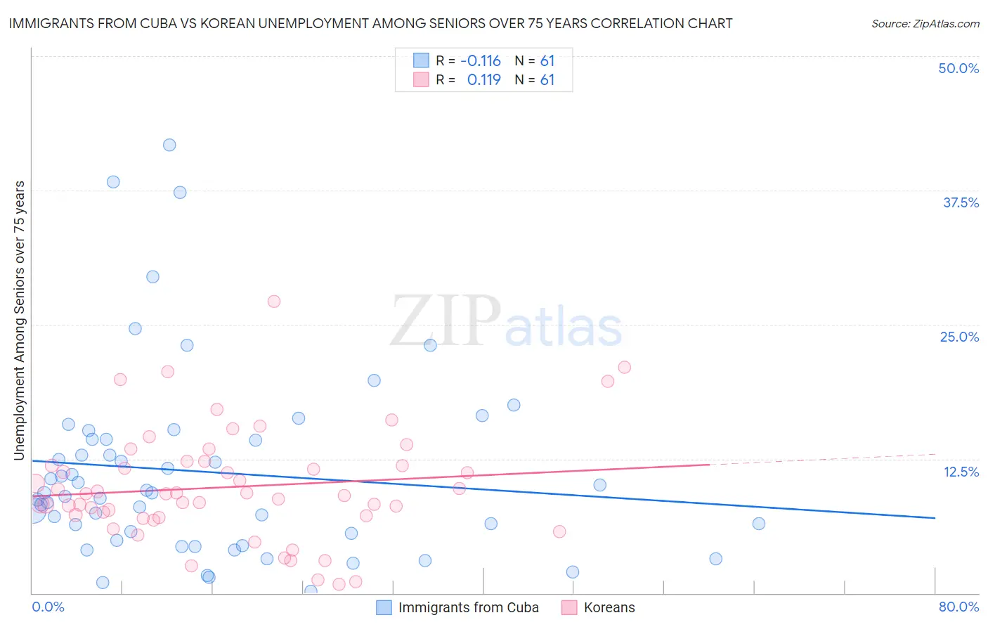 Immigrants from Cuba vs Korean Unemployment Among Seniors over 75 years