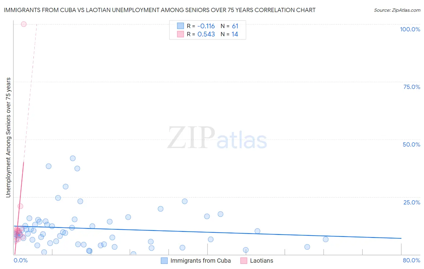 Immigrants from Cuba vs Laotian Unemployment Among Seniors over 75 years