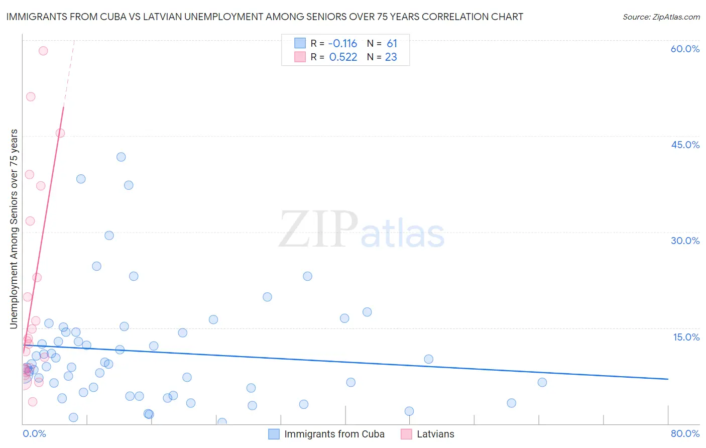 Immigrants from Cuba vs Latvian Unemployment Among Seniors over 75 years