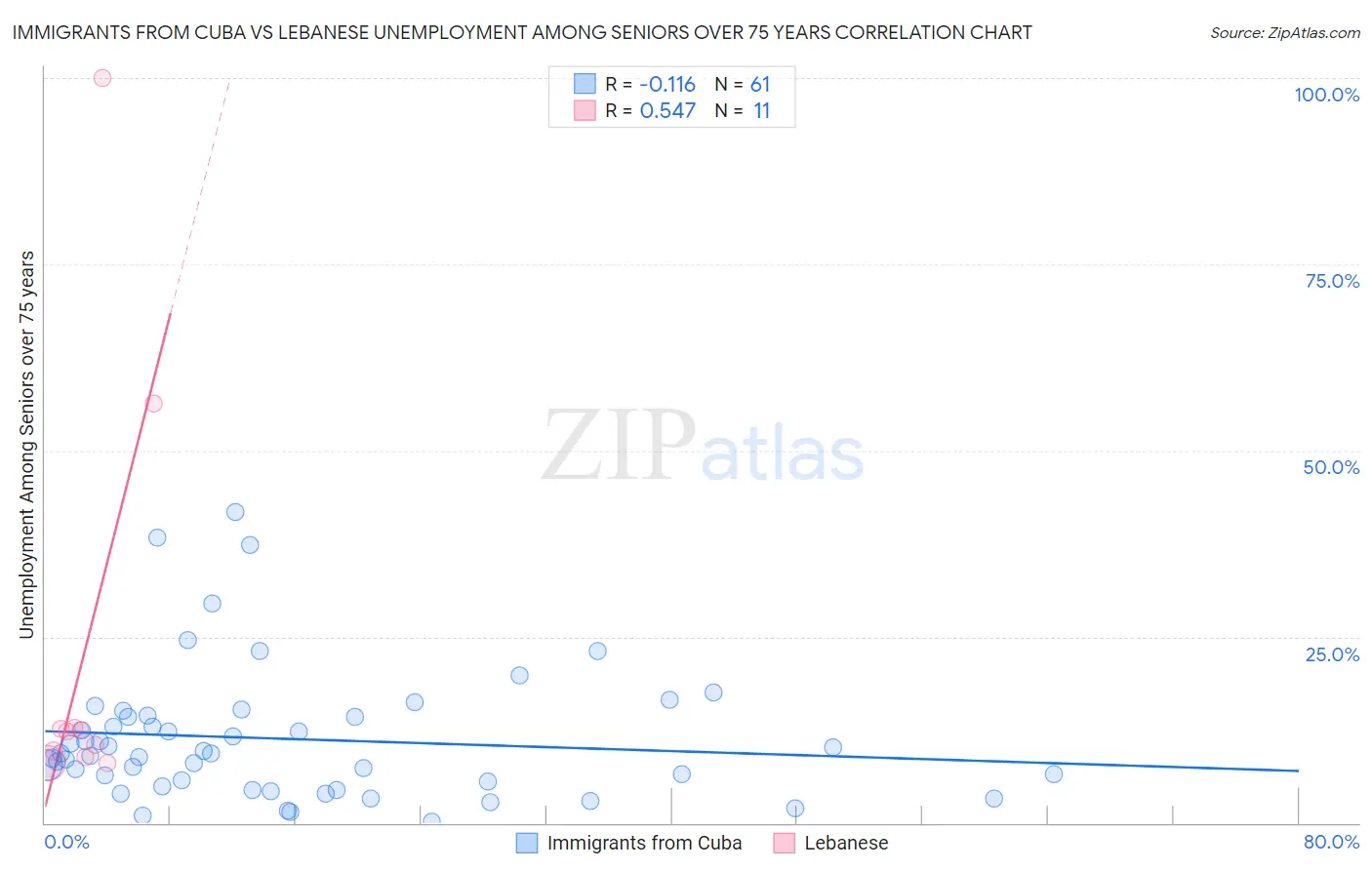 Immigrants from Cuba vs Lebanese Unemployment Among Seniors over 75 years