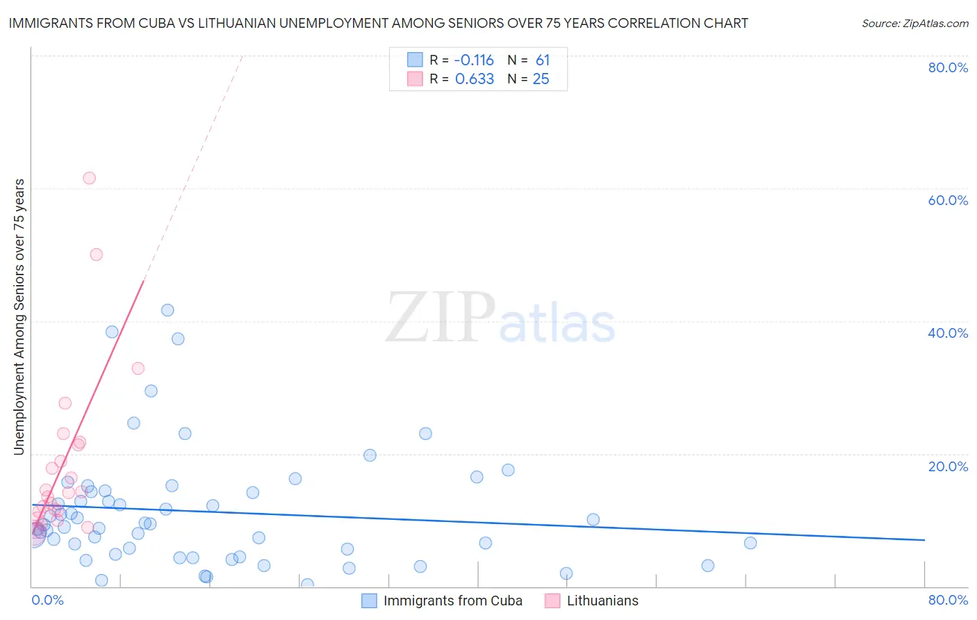 Immigrants from Cuba vs Lithuanian Unemployment Among Seniors over 75 years