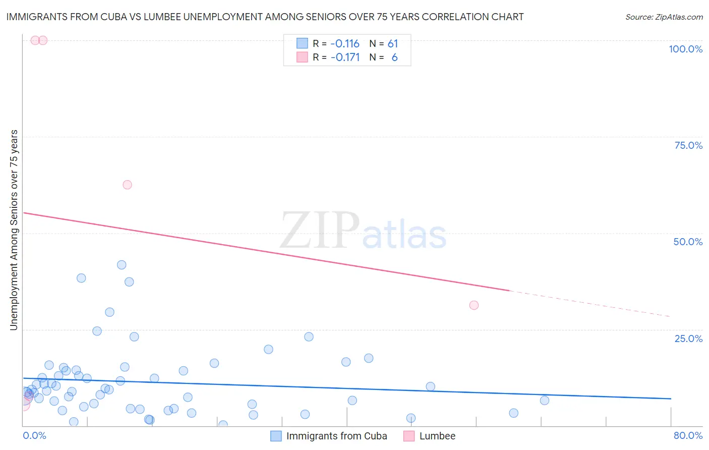 Immigrants from Cuba vs Lumbee Unemployment Among Seniors over 75 years