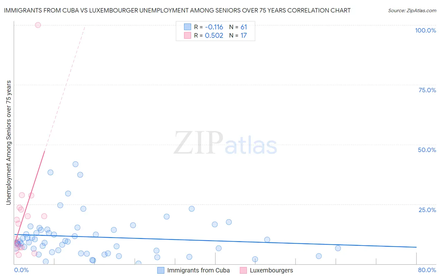 Immigrants from Cuba vs Luxembourger Unemployment Among Seniors over 75 years