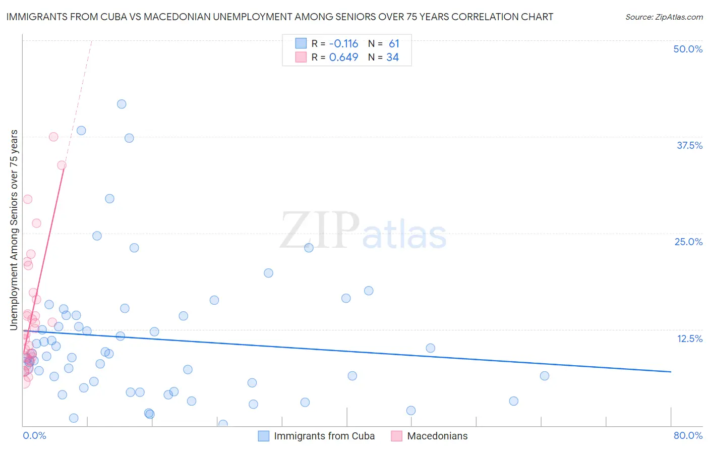 Immigrants from Cuba vs Macedonian Unemployment Among Seniors over 75 years