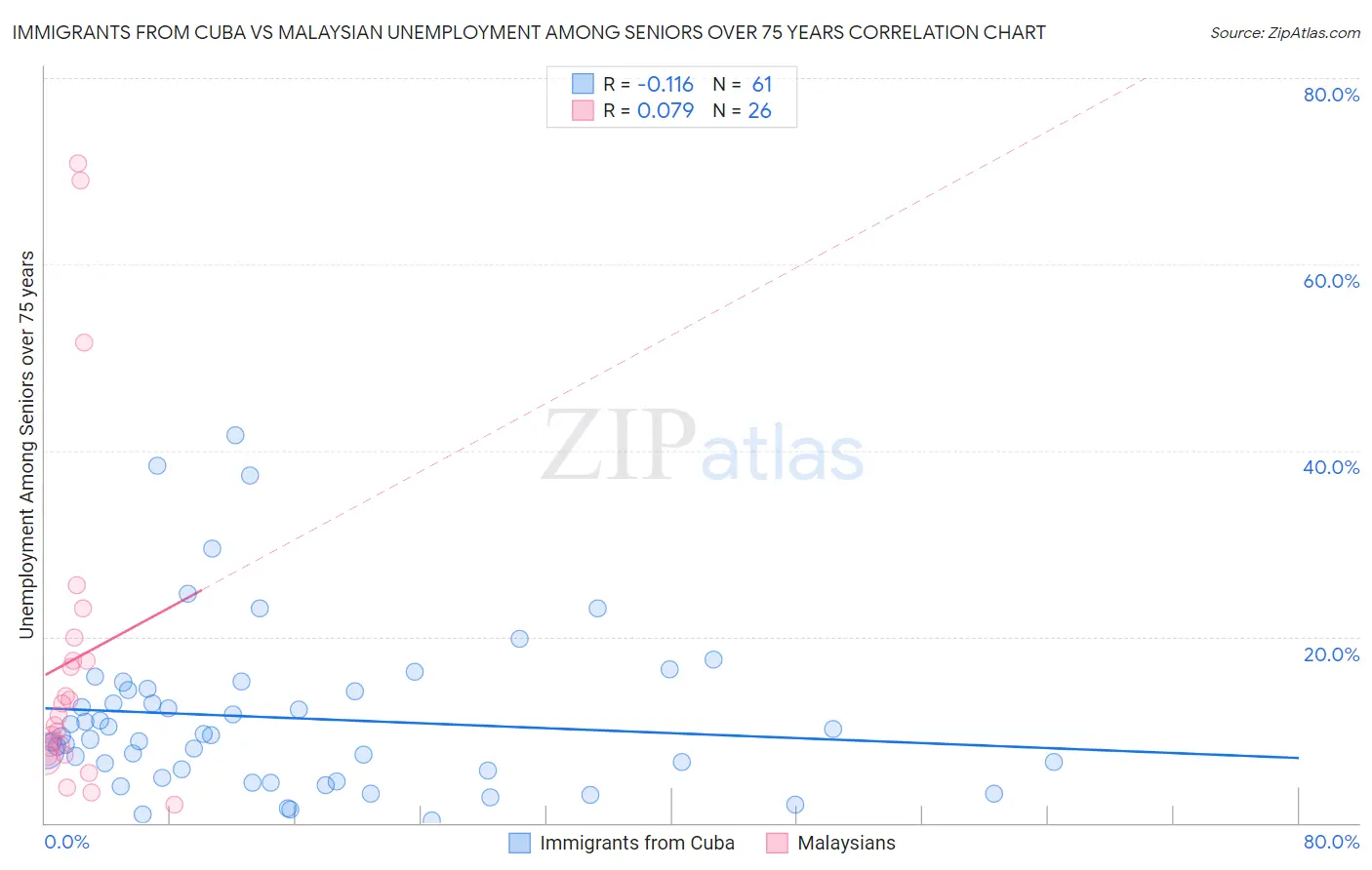 Immigrants from Cuba vs Malaysian Unemployment Among Seniors over 75 years