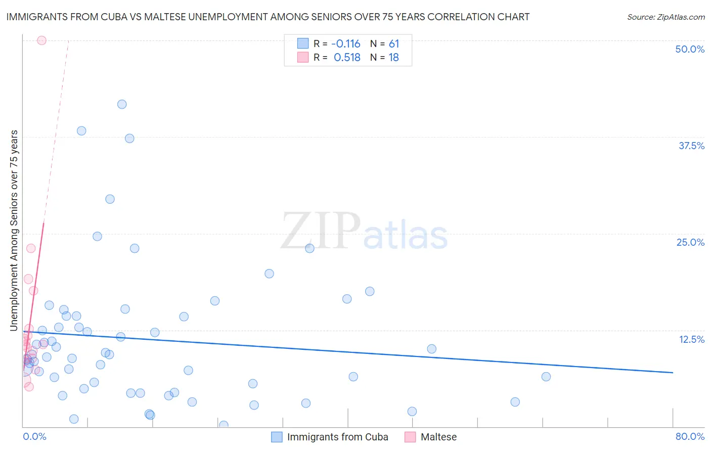 Immigrants from Cuba vs Maltese Unemployment Among Seniors over 75 years