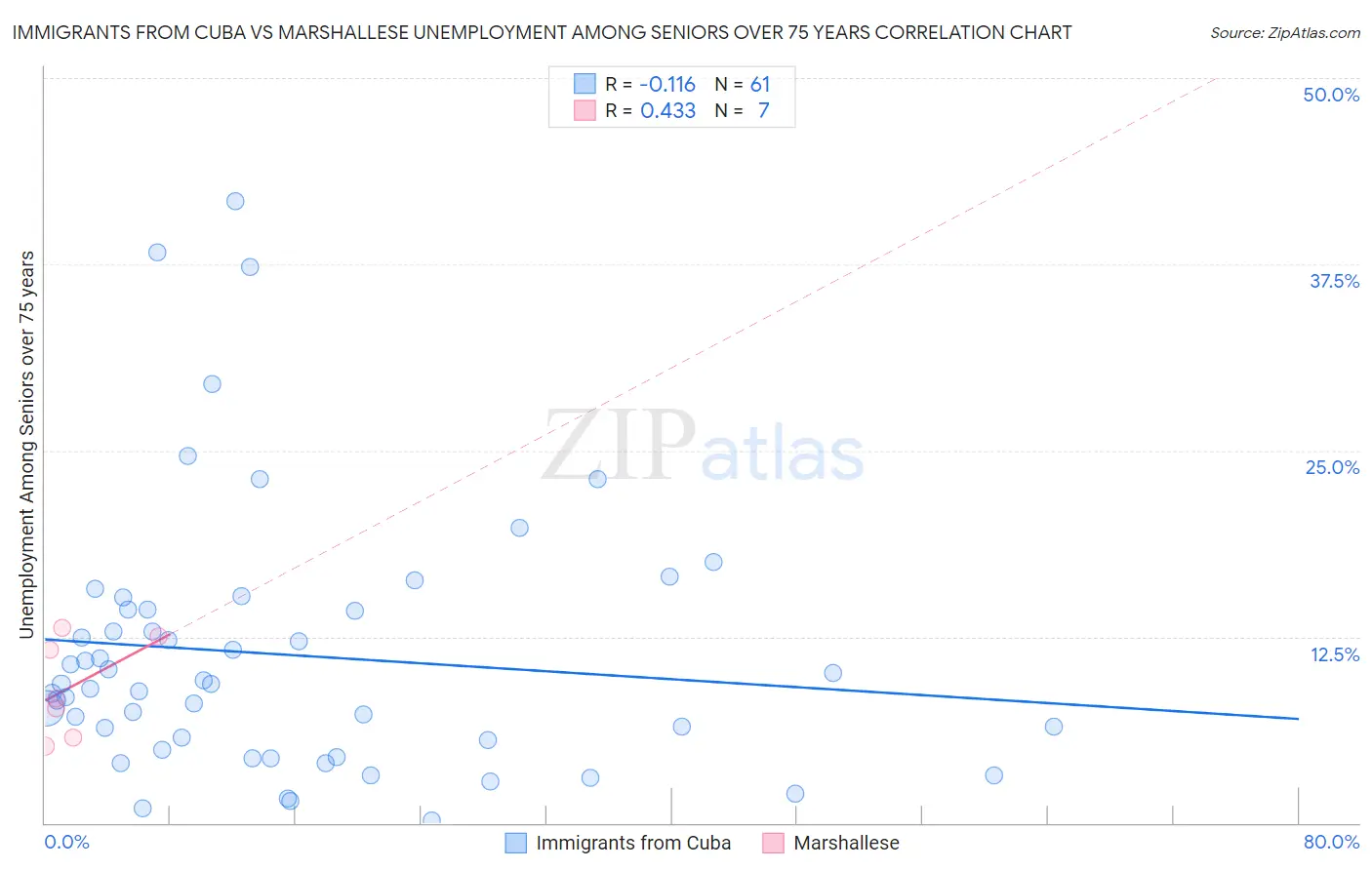 Immigrants from Cuba vs Marshallese Unemployment Among Seniors over 75 years