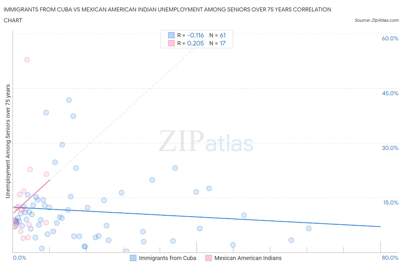 Immigrants from Cuba vs Mexican American Indian Unemployment Among Seniors over 75 years