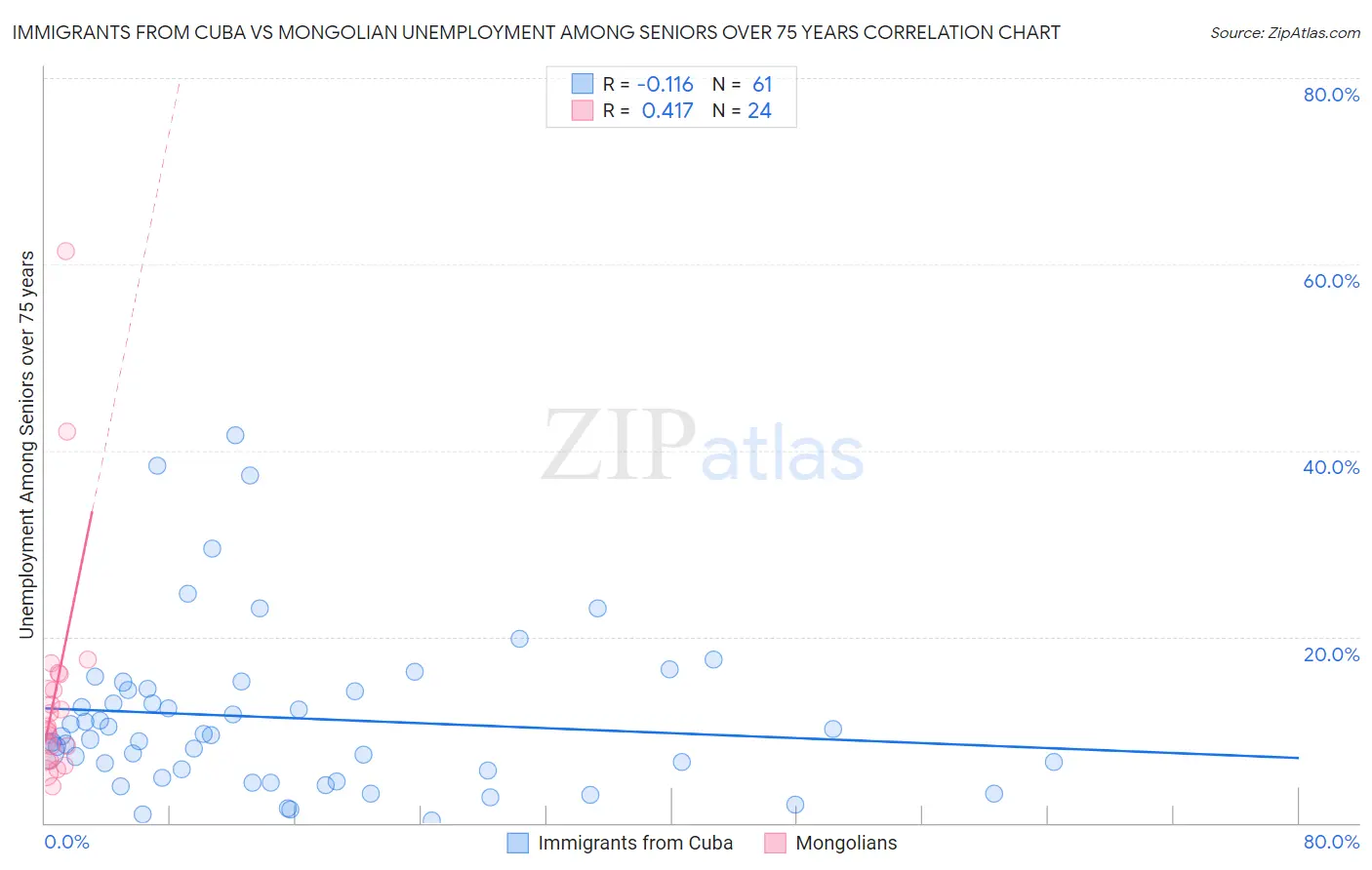 Immigrants from Cuba vs Mongolian Unemployment Among Seniors over 75 years