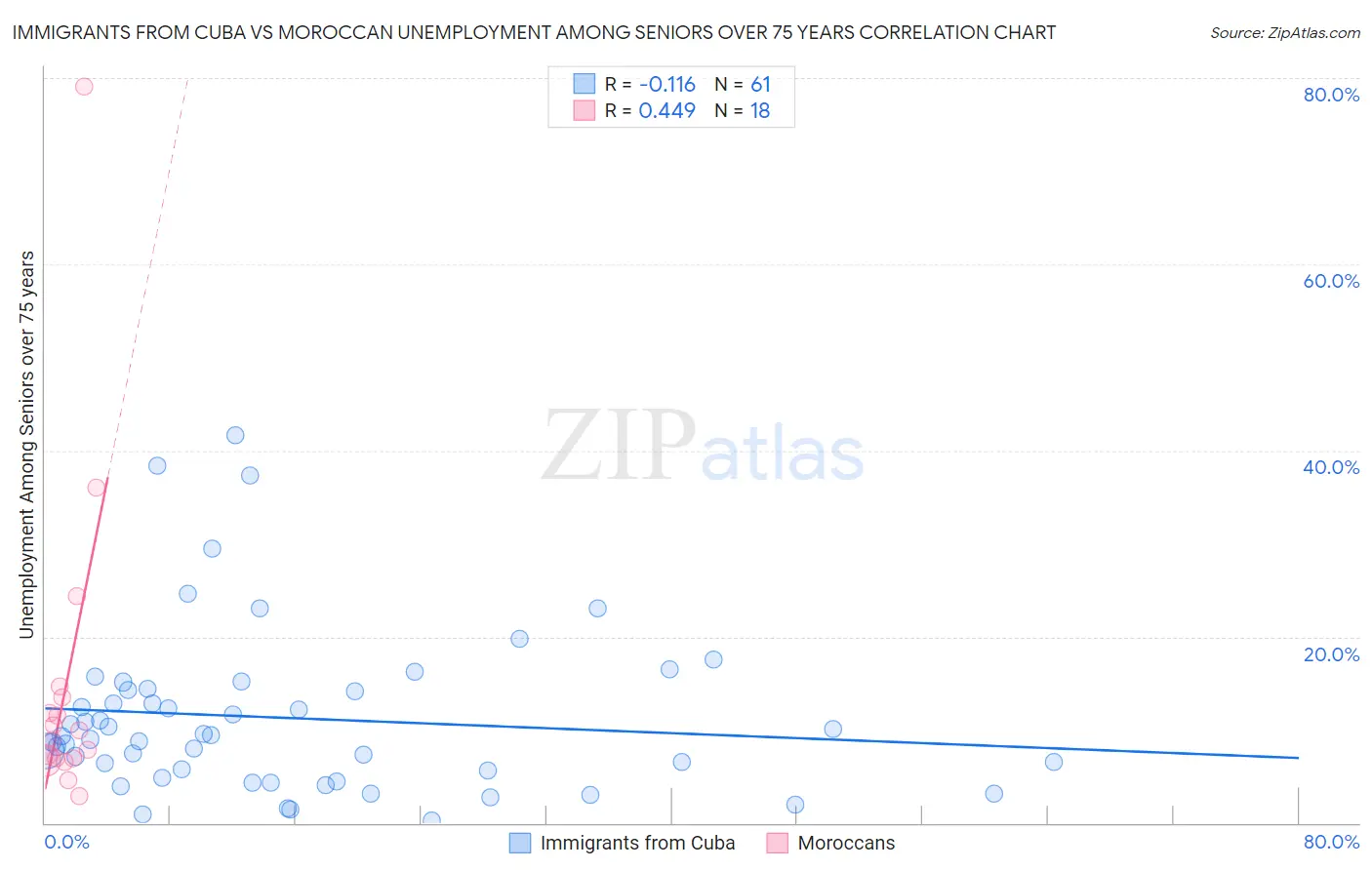 Immigrants from Cuba vs Moroccan Unemployment Among Seniors over 75 years