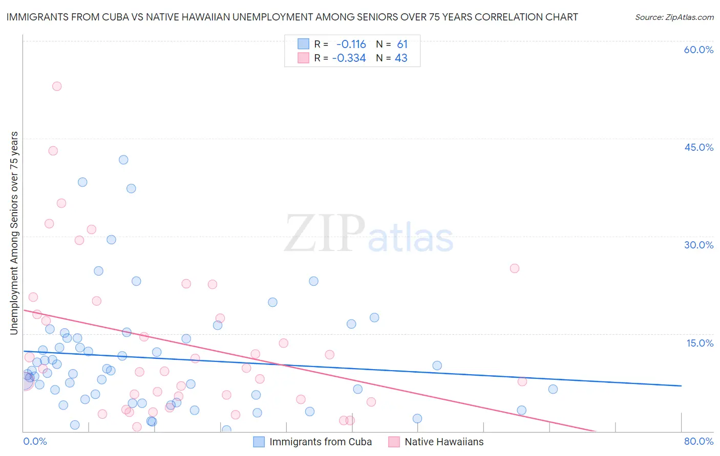 Immigrants from Cuba vs Native Hawaiian Unemployment Among Seniors over 75 years