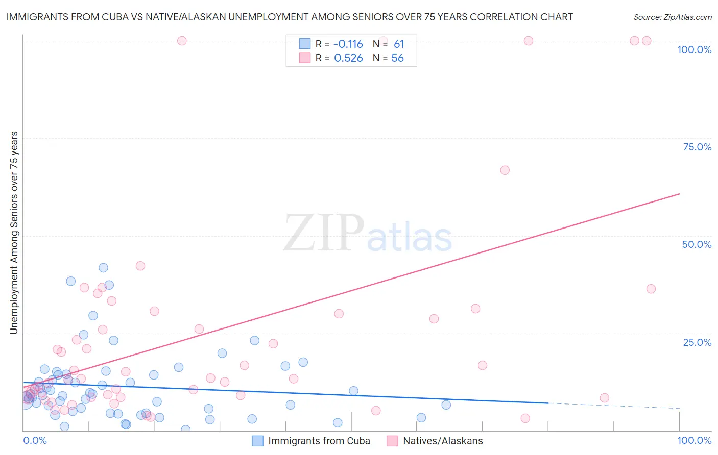 Immigrants from Cuba vs Native/Alaskan Unemployment Among Seniors over 75 years