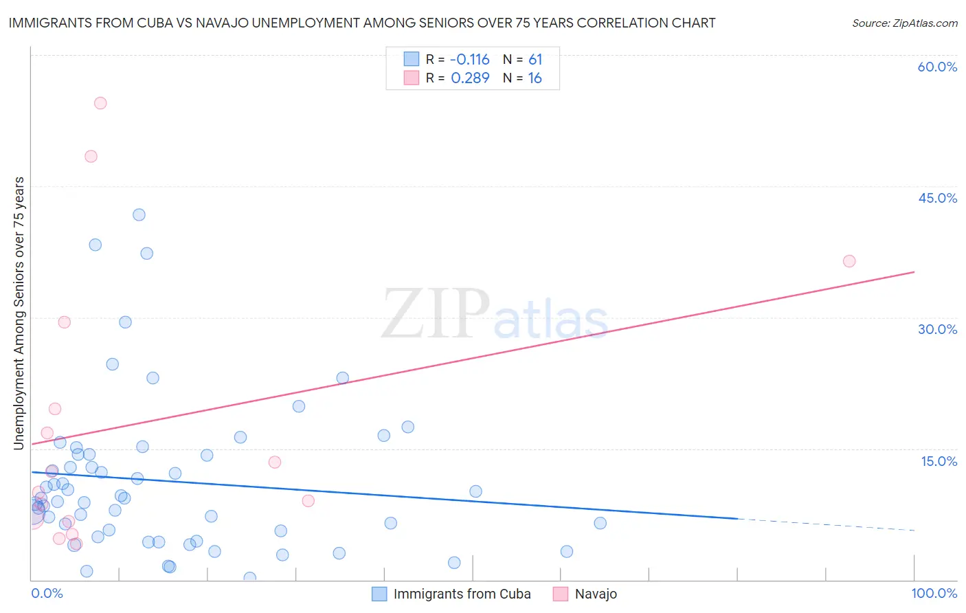 Immigrants from Cuba vs Navajo Unemployment Among Seniors over 75 years