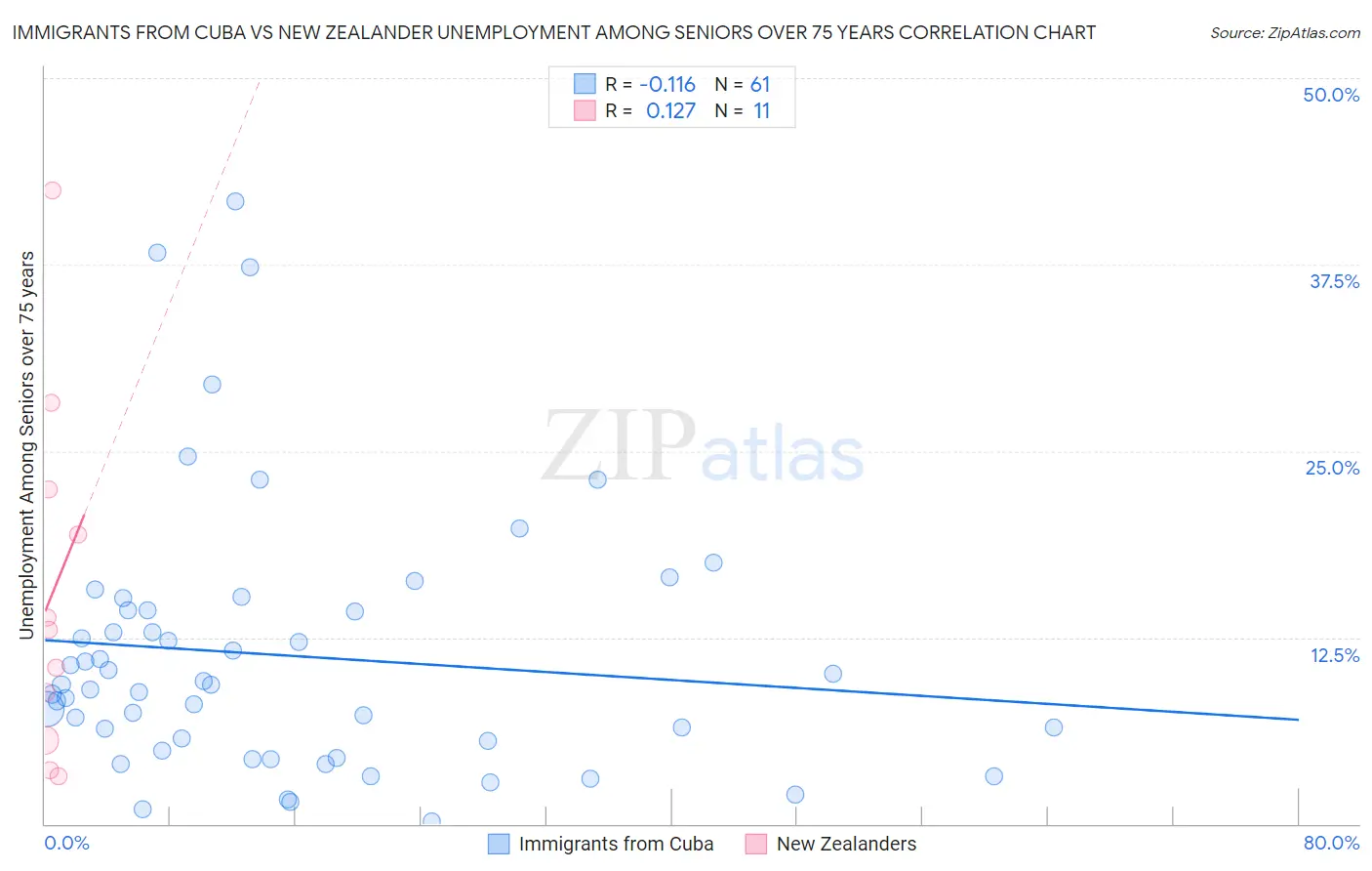 Immigrants from Cuba vs New Zealander Unemployment Among Seniors over 75 years