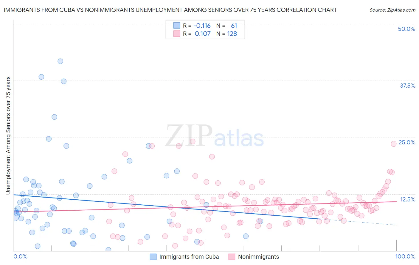 Immigrants from Cuba vs Nonimmigrants Unemployment Among Seniors over 75 years