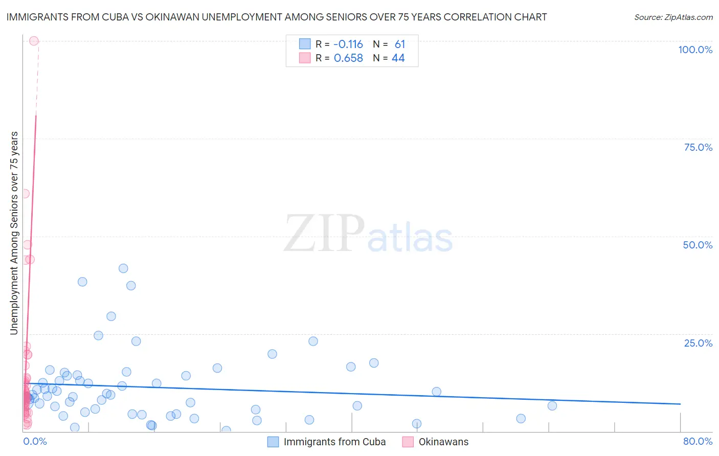 Immigrants from Cuba vs Okinawan Unemployment Among Seniors over 75 years