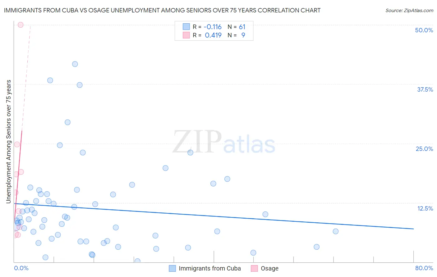 Immigrants from Cuba vs Osage Unemployment Among Seniors over 75 years
