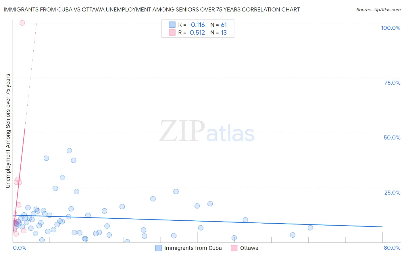 Immigrants from Cuba vs Ottawa Unemployment Among Seniors over 75 years