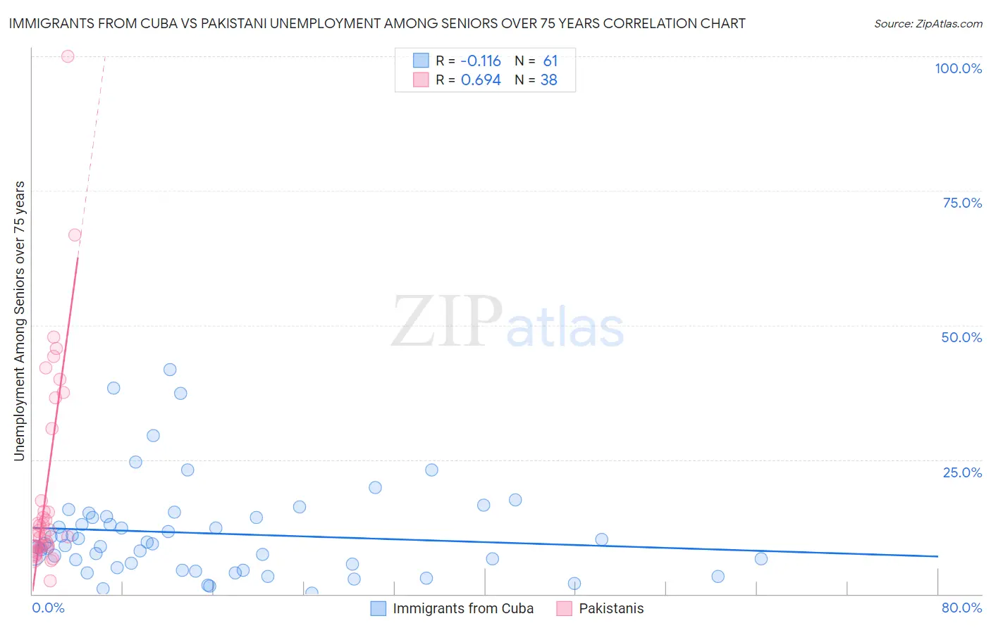 Immigrants from Cuba vs Pakistani Unemployment Among Seniors over 75 years