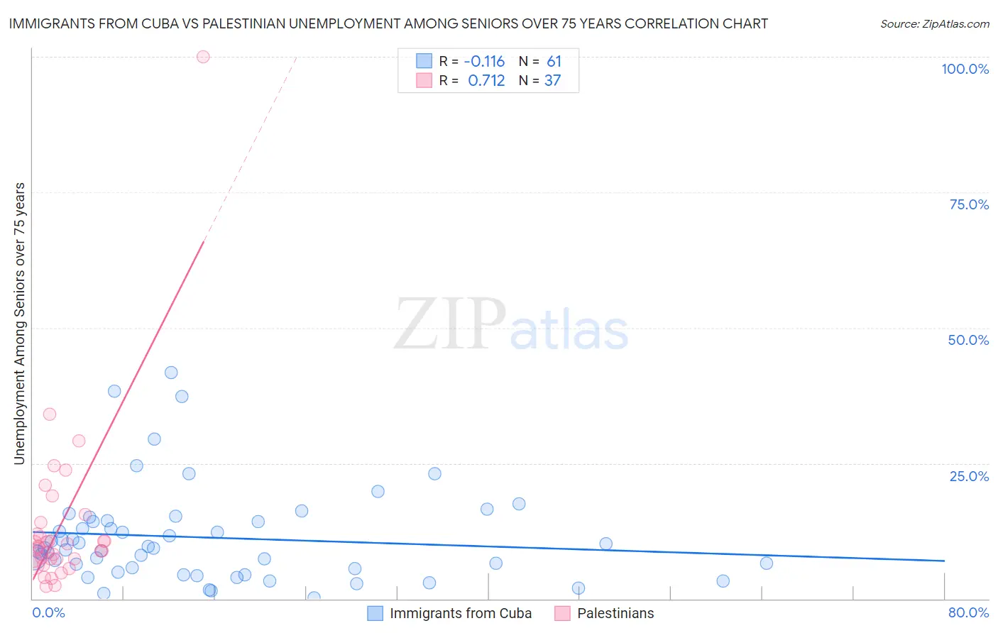 Immigrants from Cuba vs Palestinian Unemployment Among Seniors over 75 years
