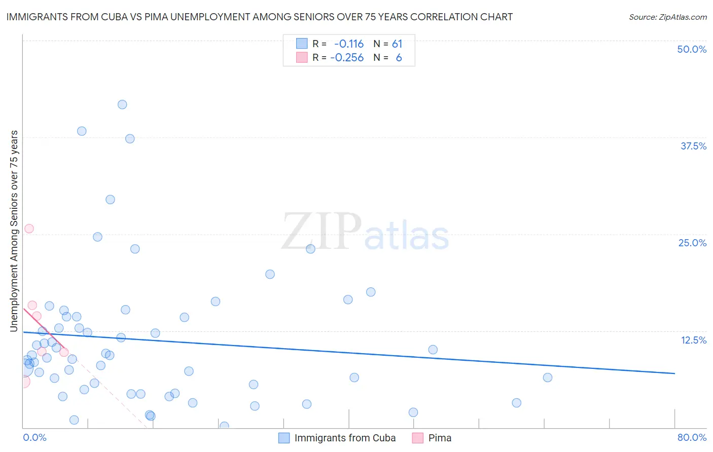 Immigrants from Cuba vs Pima Unemployment Among Seniors over 75 years
