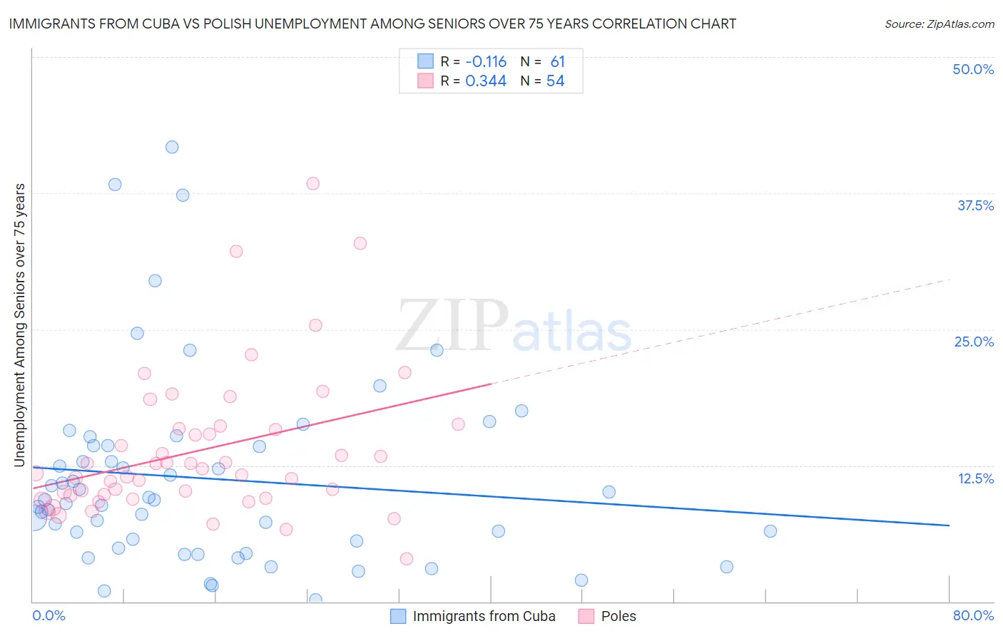 Immigrants from Cuba vs Polish Unemployment Among Seniors over 75 years