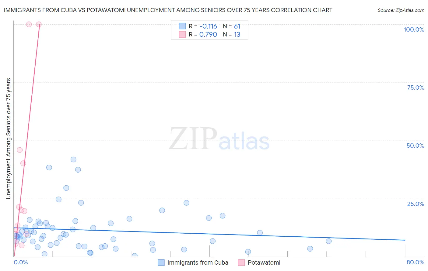 Immigrants from Cuba vs Potawatomi Unemployment Among Seniors over 75 years