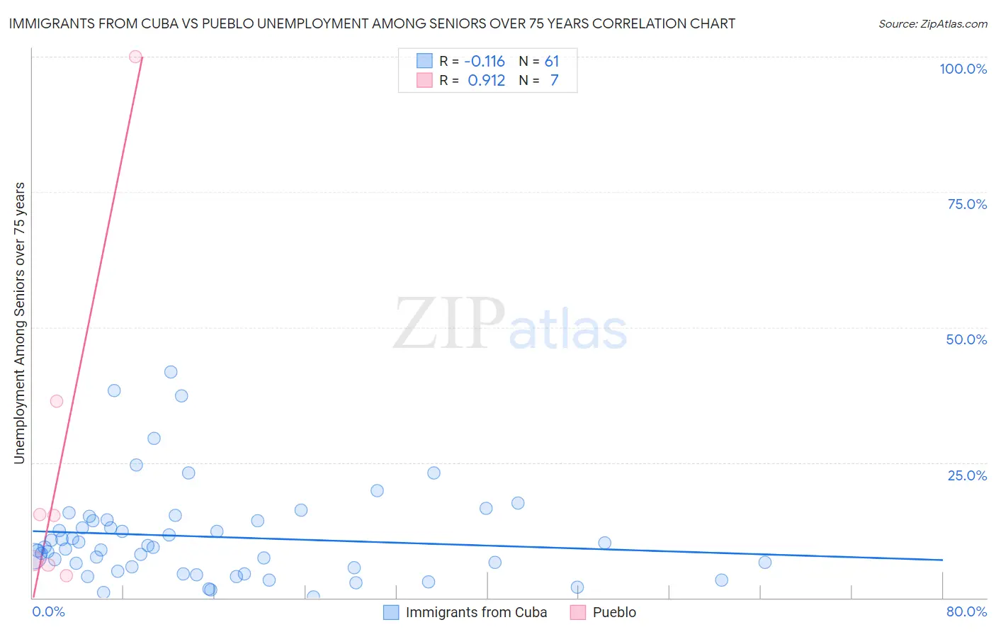Immigrants from Cuba vs Pueblo Unemployment Among Seniors over 75 years
