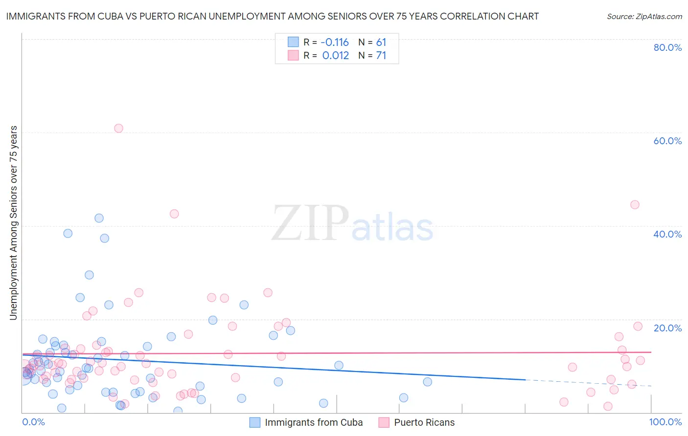 Immigrants from Cuba vs Puerto Rican Unemployment Among Seniors over 75 years