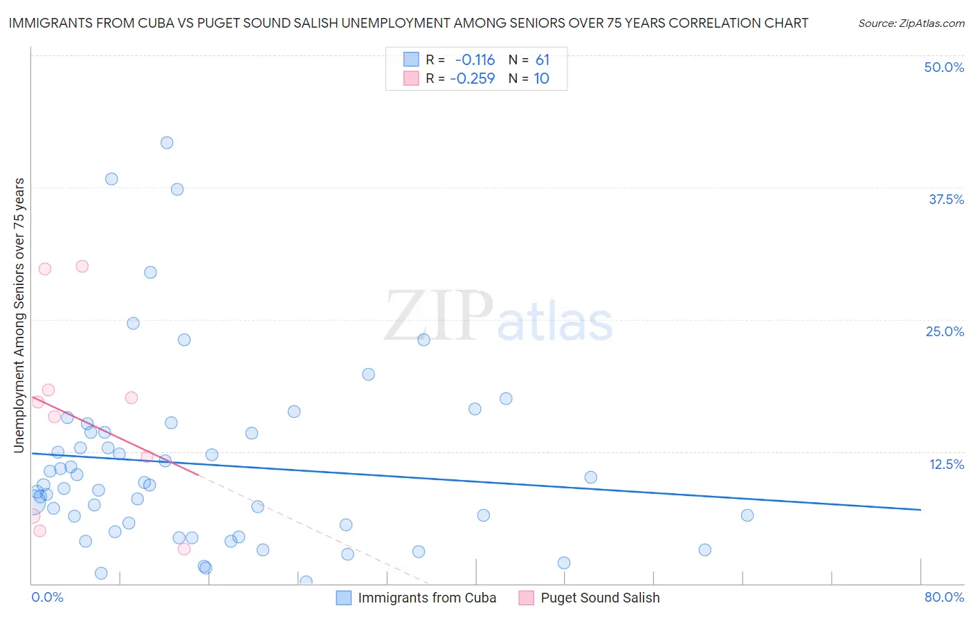 Immigrants from Cuba vs Puget Sound Salish Unemployment Among Seniors over 75 years