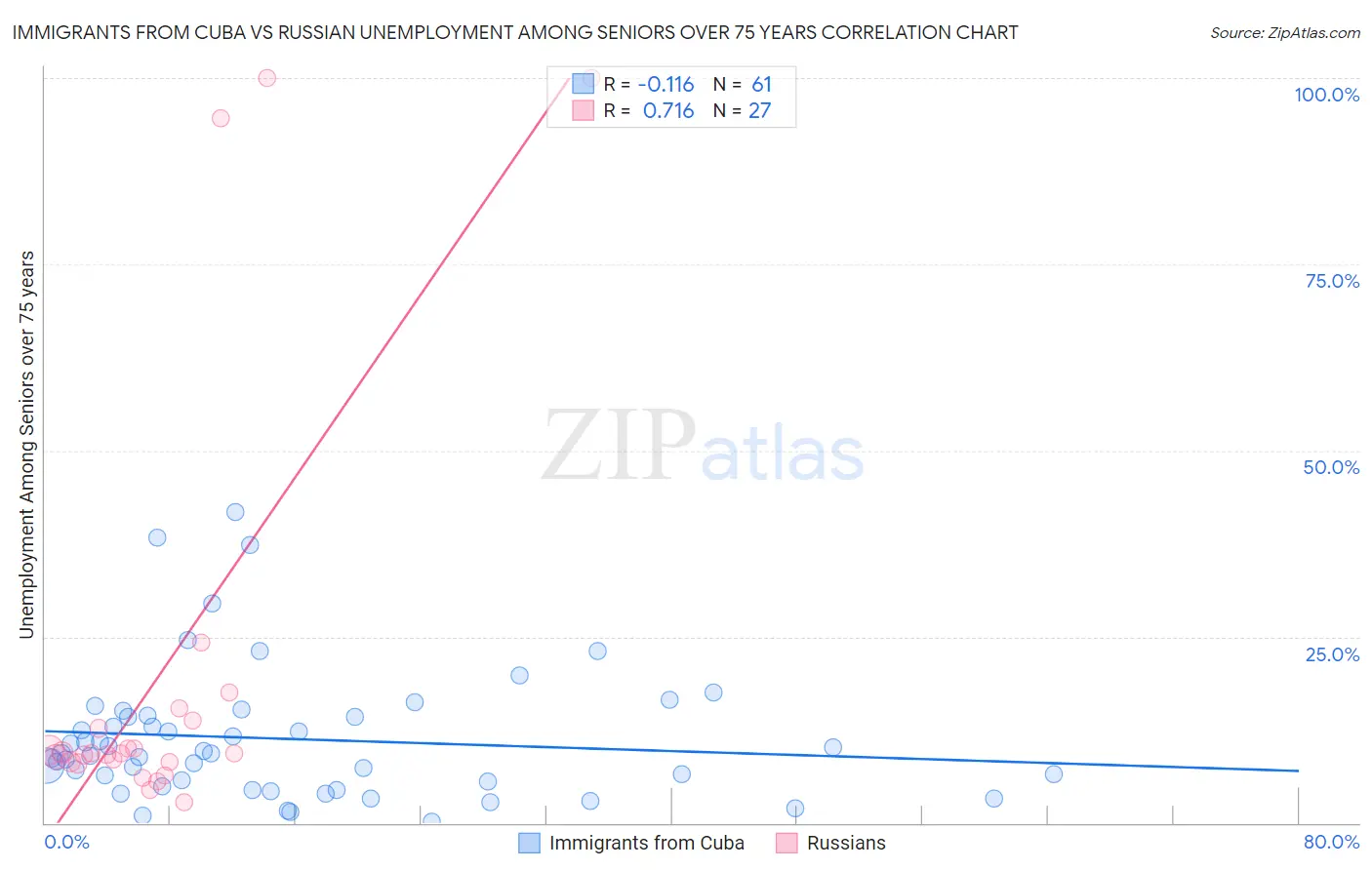 Immigrants from Cuba vs Russian Unemployment Among Seniors over 75 years
