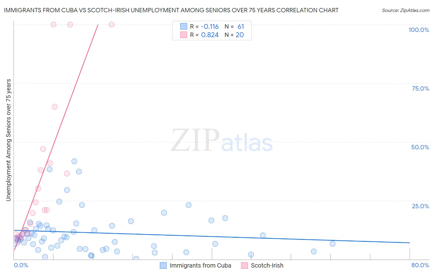 Immigrants from Cuba vs Scotch-Irish Unemployment Among Seniors over 75 years