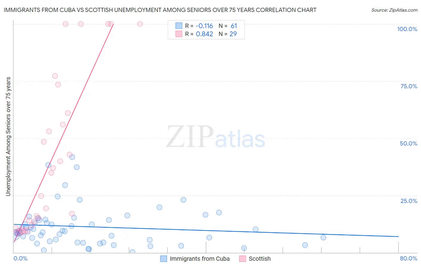 Immigrants from Cuba vs Scottish Unemployment Among Seniors over 75 years