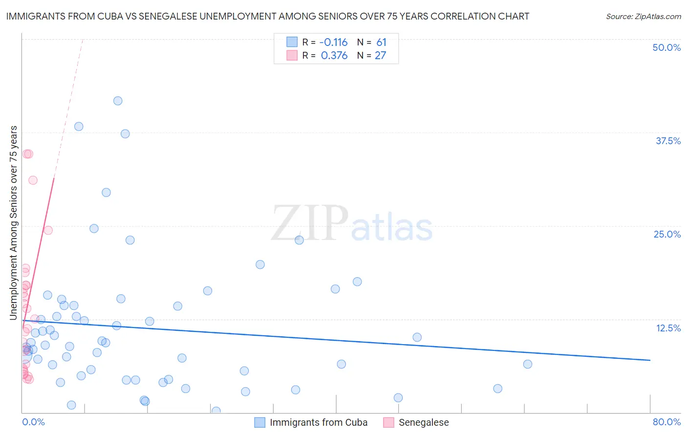 Immigrants from Cuba vs Senegalese Unemployment Among Seniors over 75 years