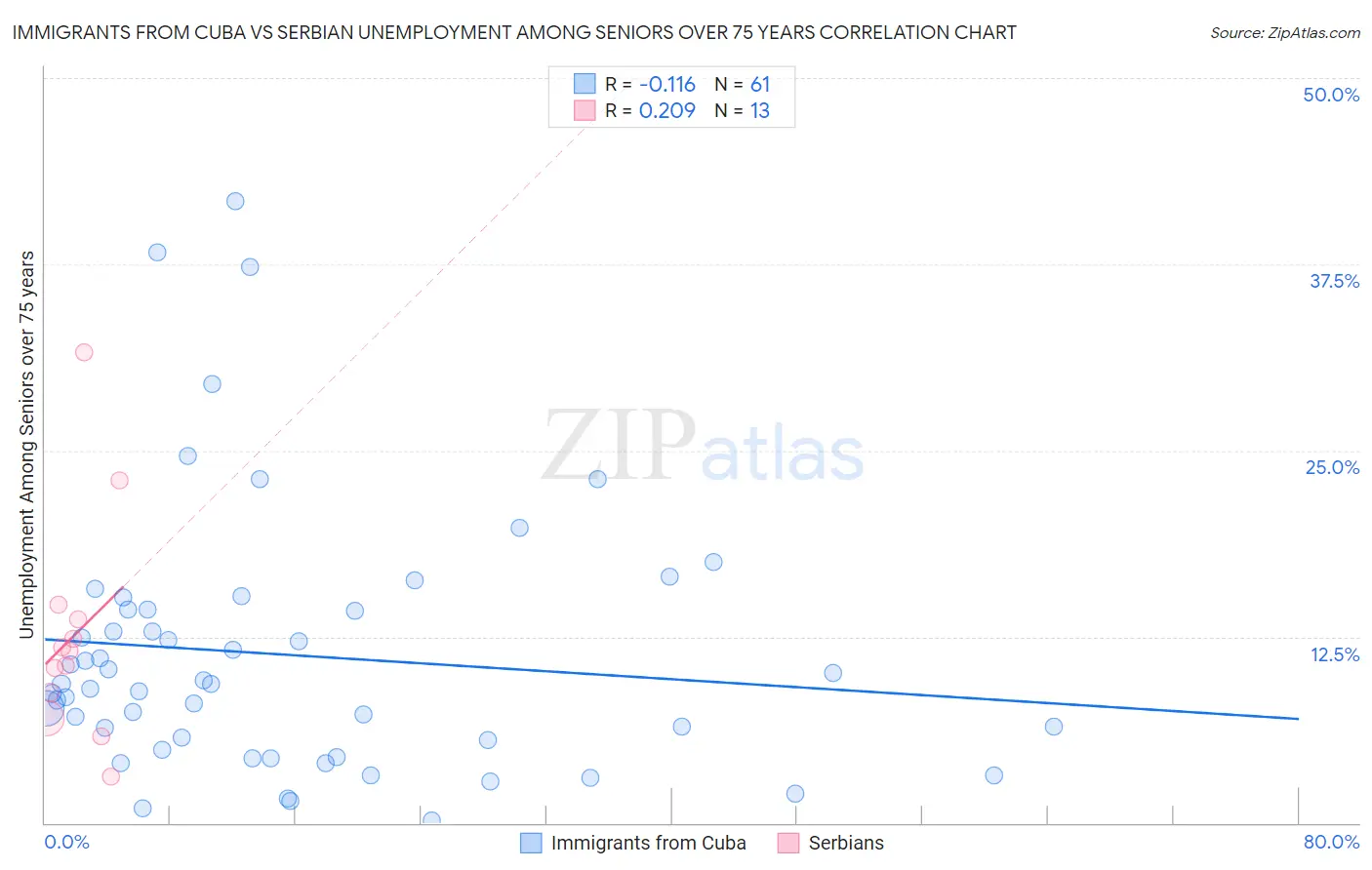 Immigrants from Cuba vs Serbian Unemployment Among Seniors over 75 years
