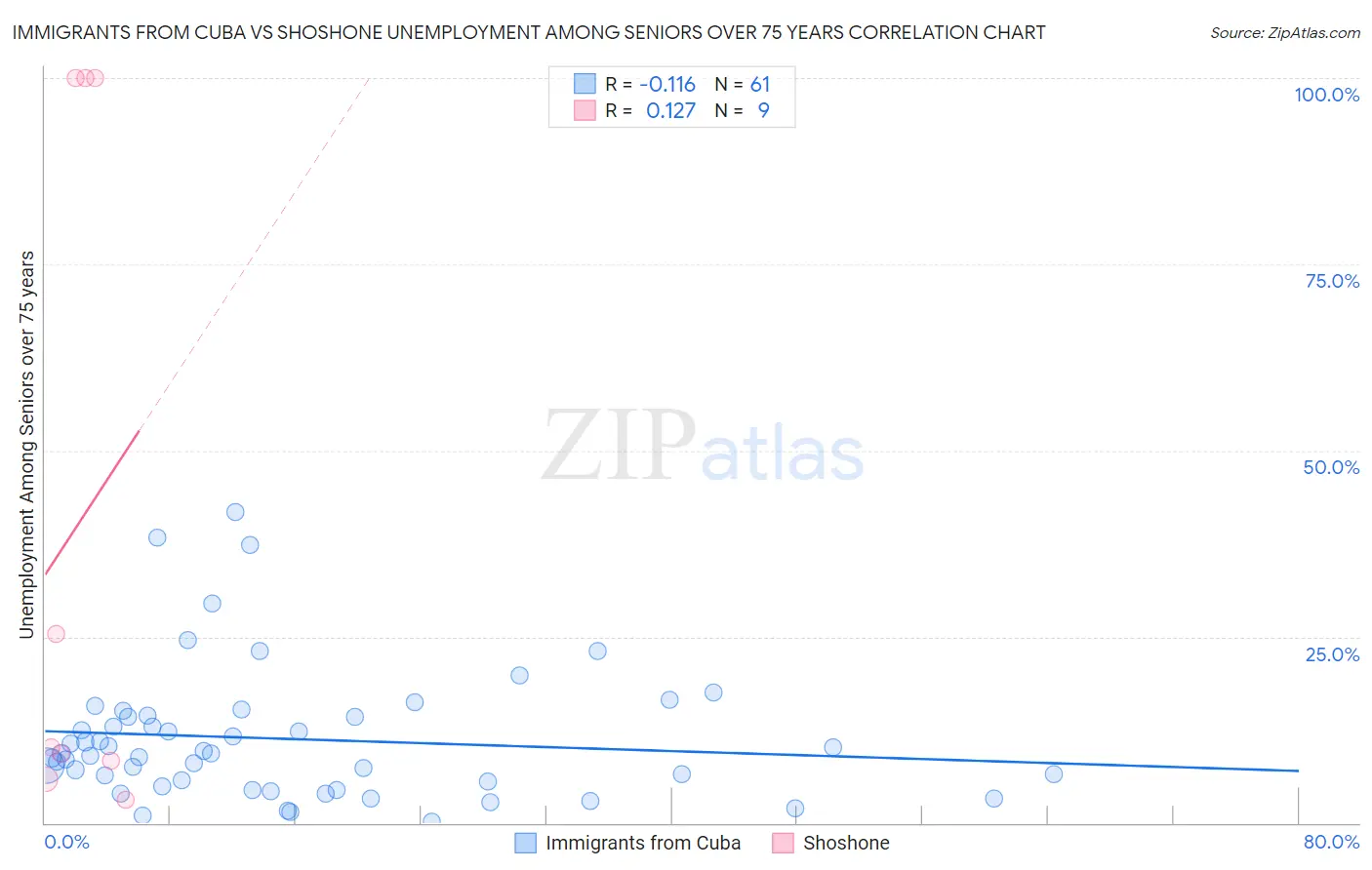Immigrants from Cuba vs Shoshone Unemployment Among Seniors over 75 years