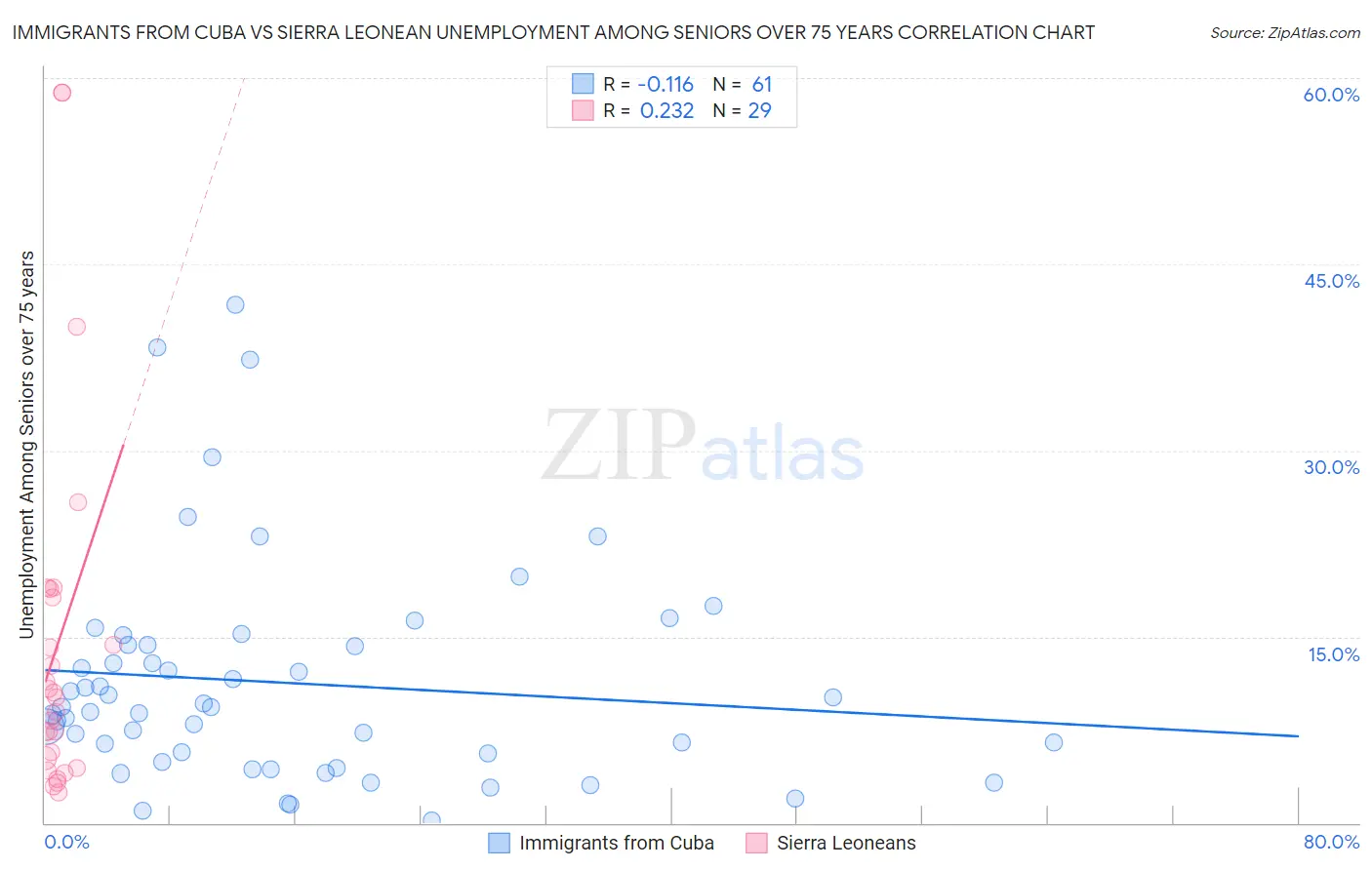 Immigrants from Cuba vs Sierra Leonean Unemployment Among Seniors over 75 years