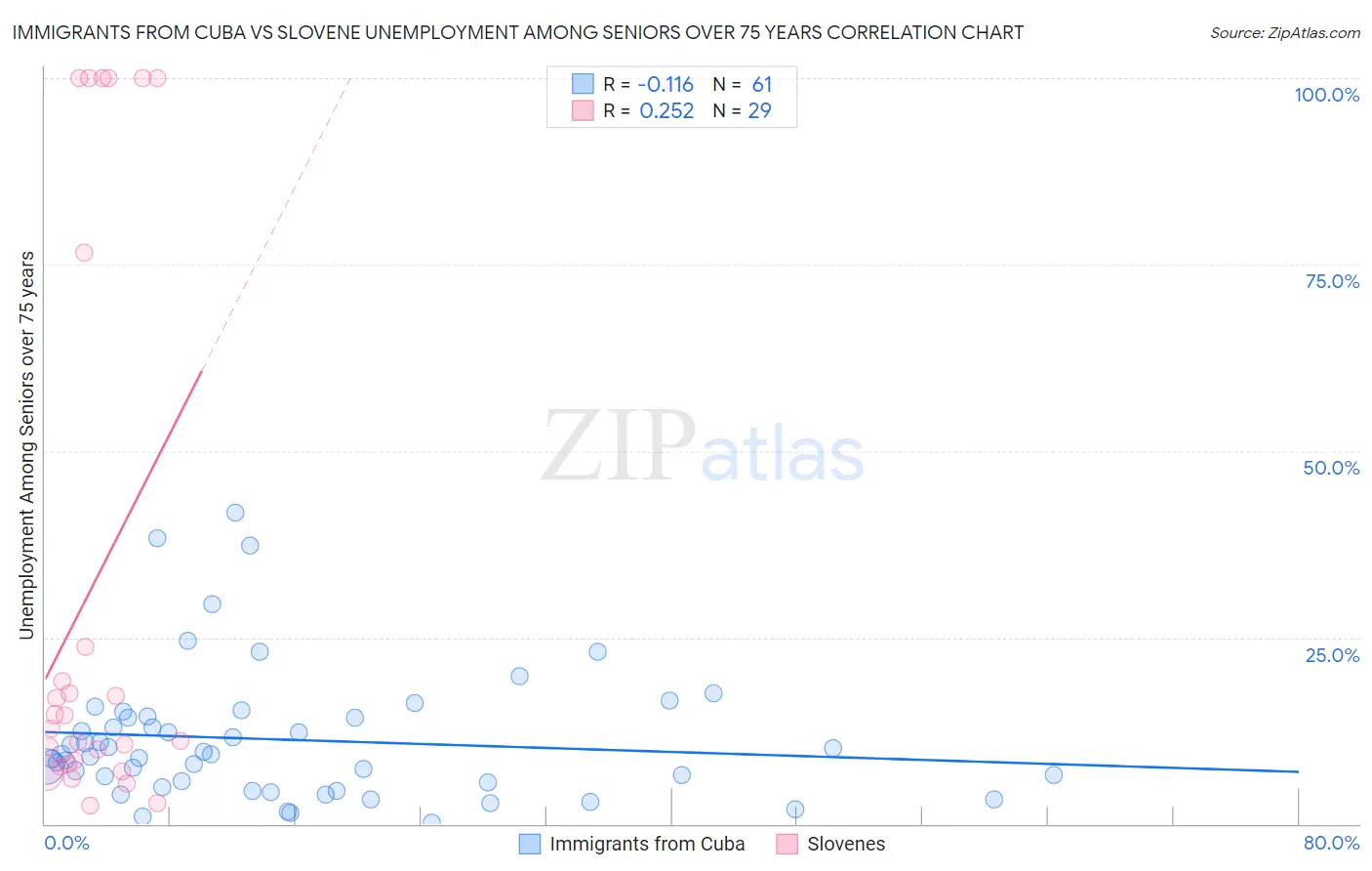 Immigrants from Cuba vs Slovene Unemployment Among Seniors over 75 years