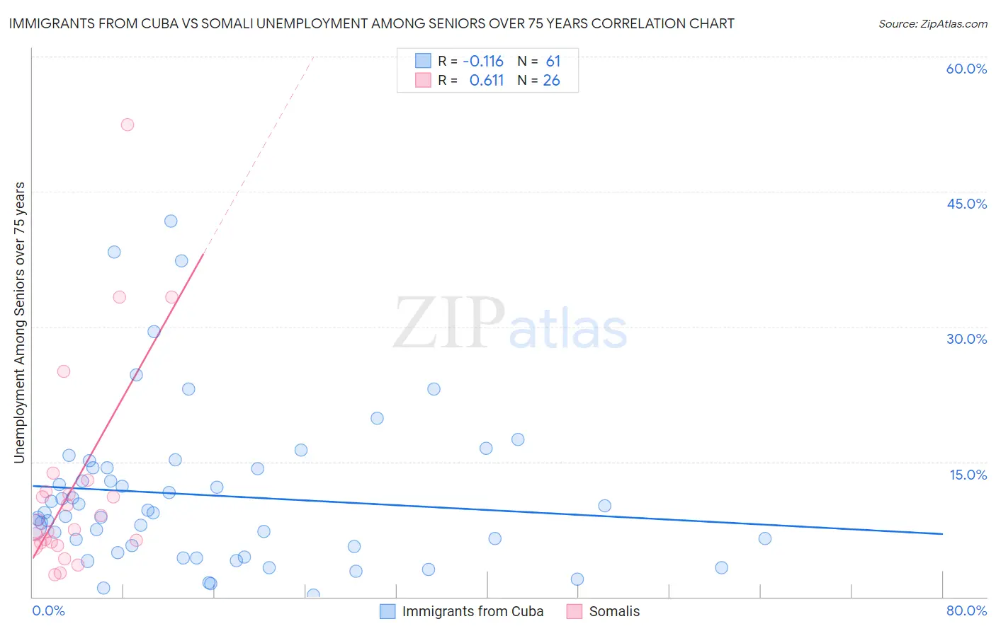 Immigrants from Cuba vs Somali Unemployment Among Seniors over 75 years