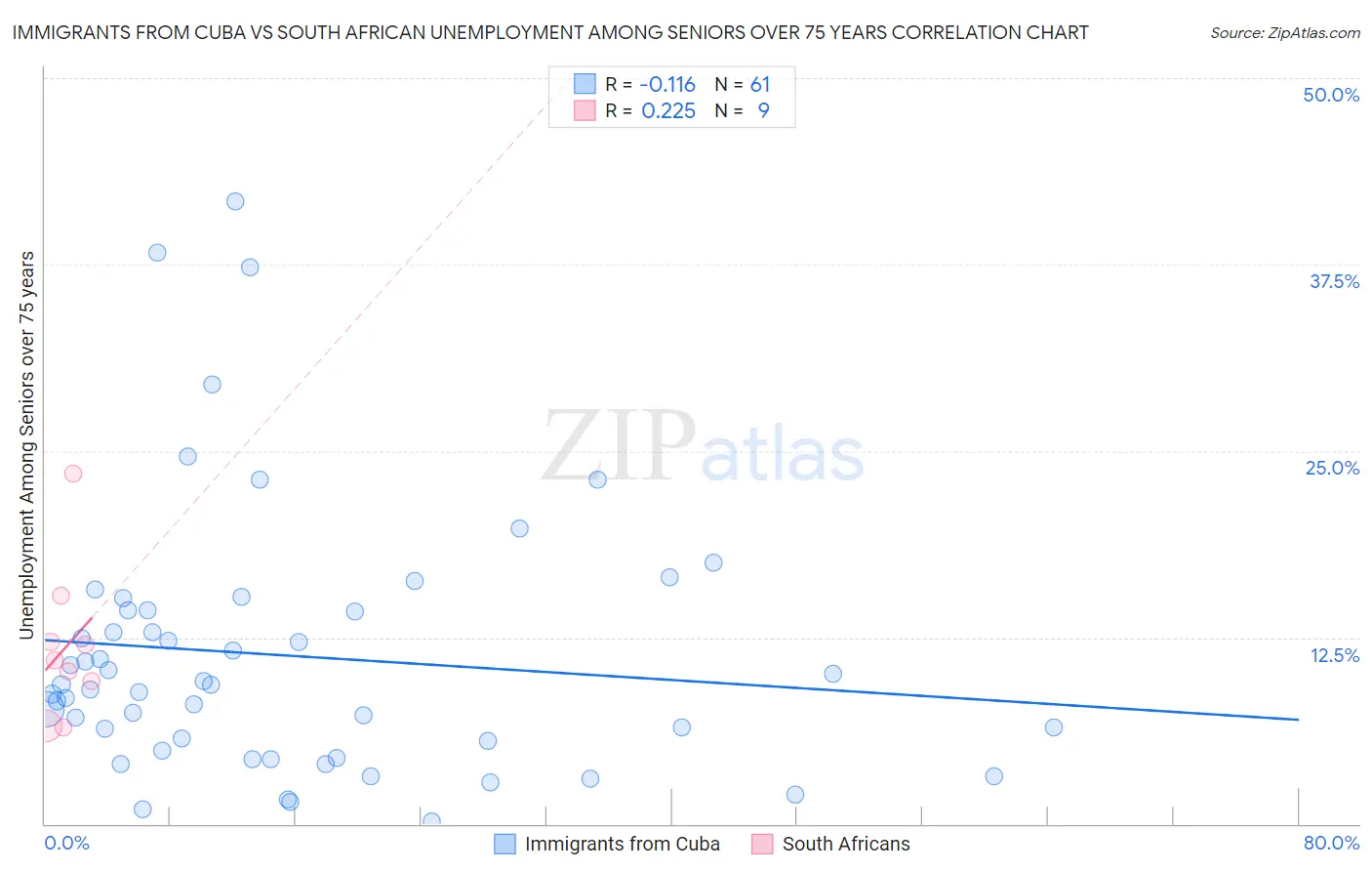 Immigrants from Cuba vs South African Unemployment Among Seniors over 75 years